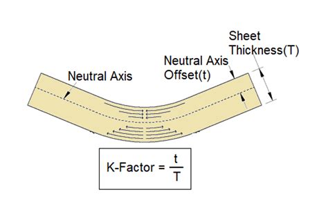 calculating k factor sheet metal bending|how to calculate k factor.